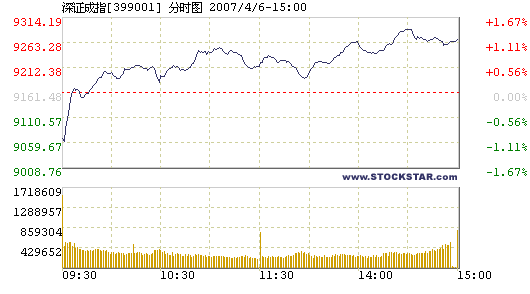 Mainland stocks climb to record, 04/05