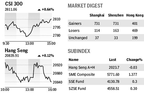 Market roundup