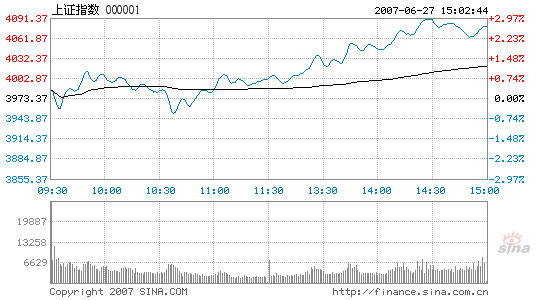 Stocks regain 4,000-point ground with 2.65% surge, 06/27