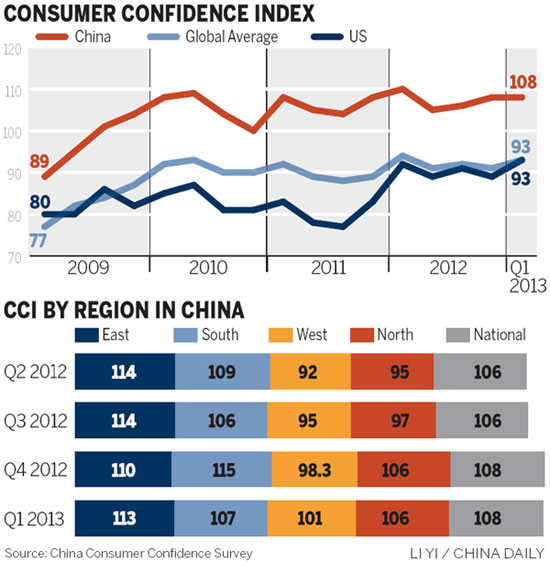 Consumers more willing to spend