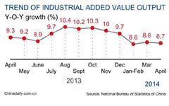 China industrial profits up 9.8% in first 5 months