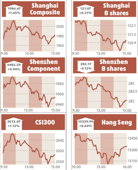 Blue chips lead market to four-week high