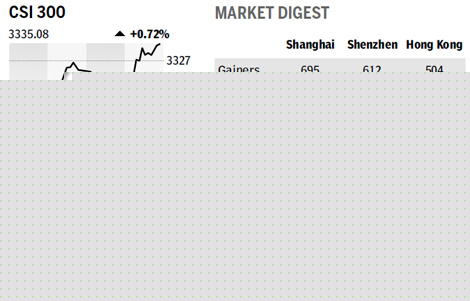 Key mainland index climbs