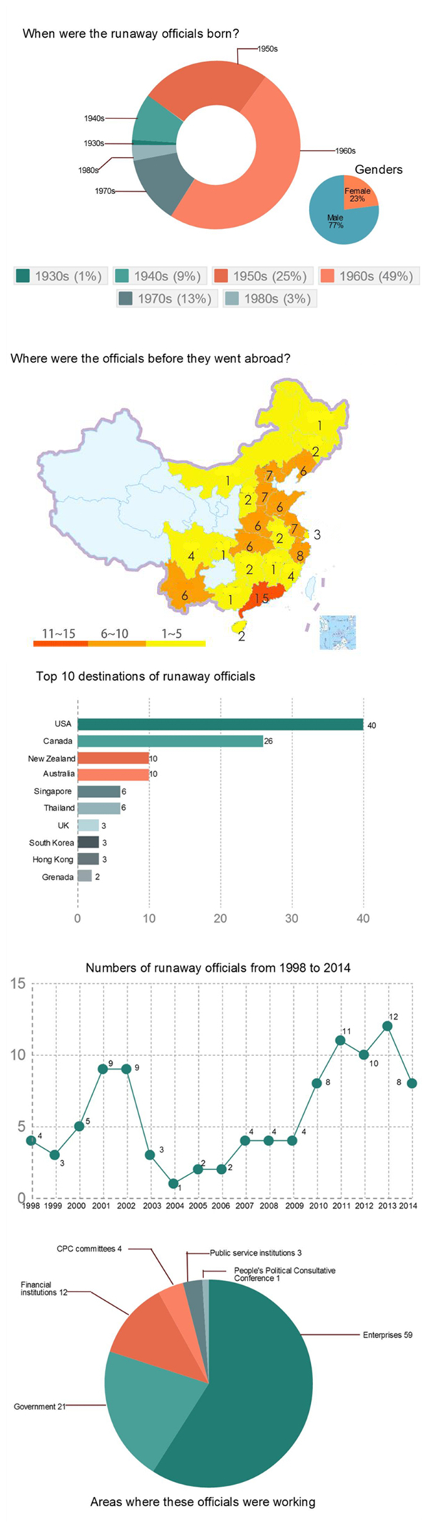 Infographic: Lowdown on fugitive officials