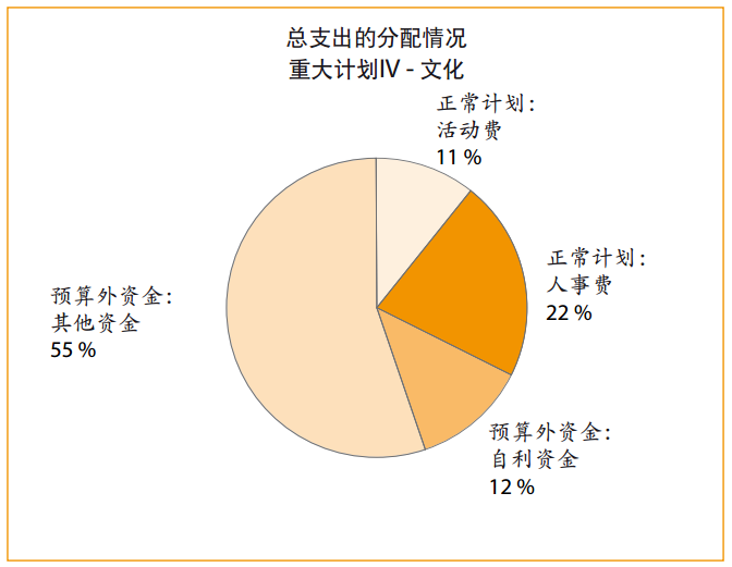 37 C/3 - 2010–2011年 - 總干事報告