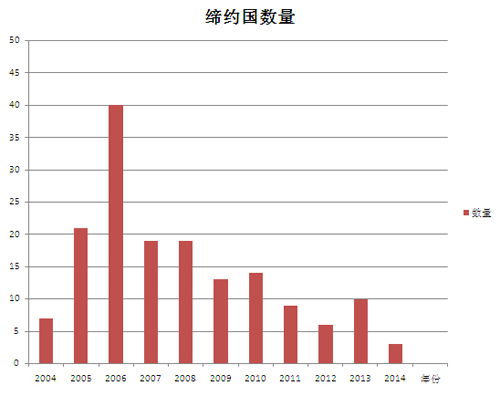 聯(lián)合國教科文組織《保護非物質(zhì)文化遺產(chǎn)公約》締約國大會第五次會議在聯(lián)合國教科文組織總部巴黎召開