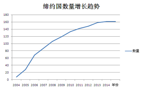 聯(lián)合國教科文組織《保護非物質(zhì)文化遺產(chǎn)公約》締約國大會第五次會議在聯(lián)合國教科文組織總部巴黎召開