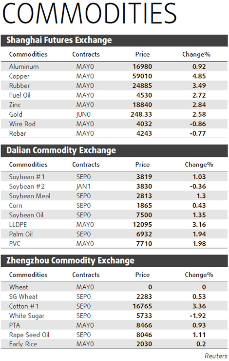 China demand to lift copper futures