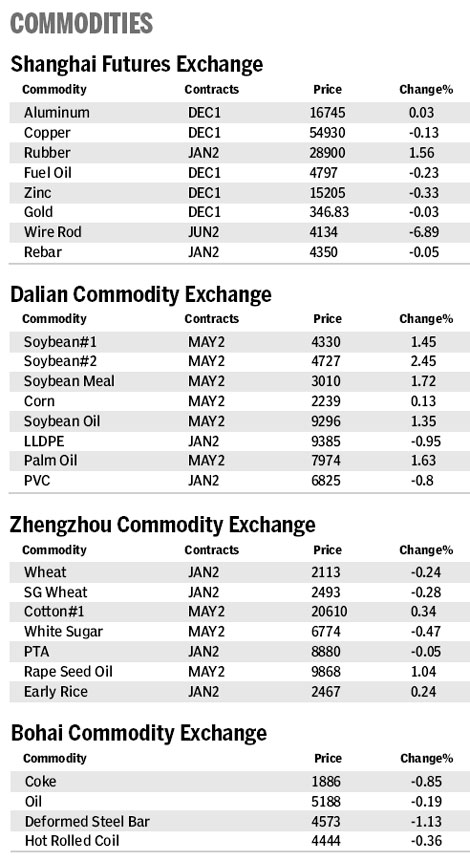 Market roundup