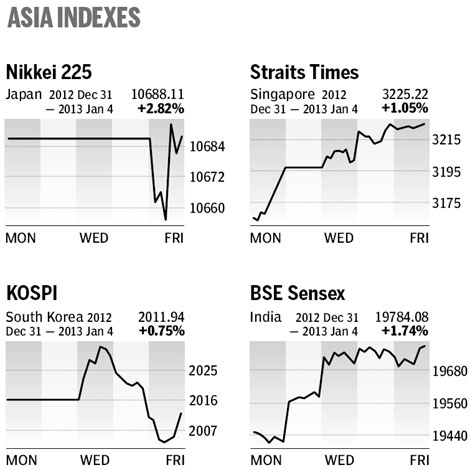 Market roundup