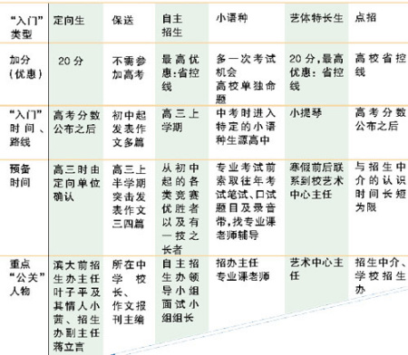 名牌高校招辦老師揭秘高校招生“潛規(guī)則”(圖)
