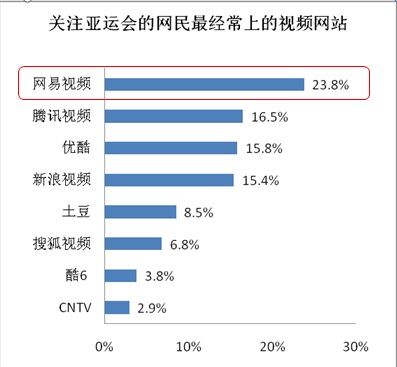 易觀國(guó)際：網(wǎng)易視頻是網(wǎng)民觀看亞運(yùn)首要渠道
