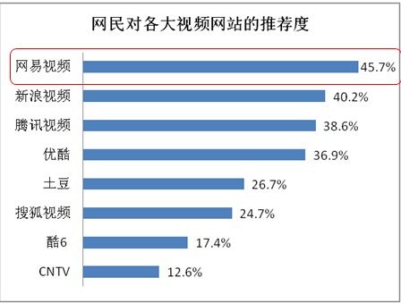 易觀國(guó)際：網(wǎng)易視頻是網(wǎng)民觀看亞運(yùn)首要渠道