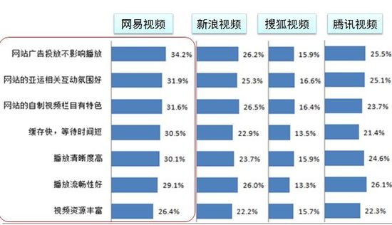 易觀國(guó)際：網(wǎng)易視頻是網(wǎng)民觀看亞運(yùn)首要渠道