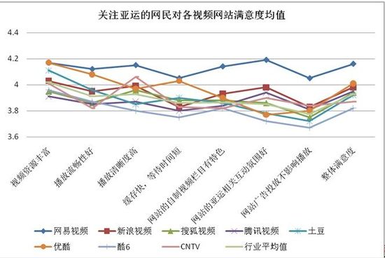 易觀國(guó)際：網(wǎng)易視頻是網(wǎng)民觀看亞運(yùn)首要渠道
