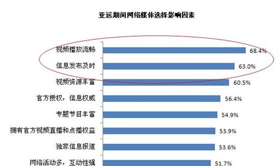 易觀國(guó)際：網(wǎng)易視頻是網(wǎng)民觀看亞運(yùn)首要渠道
