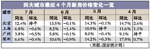 京滬穗深樓市首次全線回暖 會否出新政引猜測