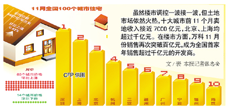 十城市賣地近7000億元 京滬均超千億元