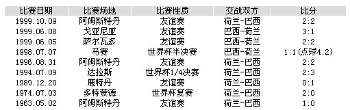 巴荷交戰(zhàn)記錄：桑巴軍團略占上風 近7戰(zhàn)不敗