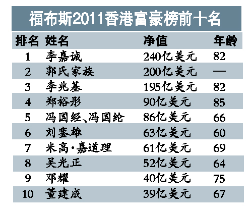 李嘉誠240億美元 蟬聯(lián)香港首富