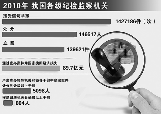 全國紀(jì)檢監(jiān)察機關(guān)去年立案近14萬件 以反腐新成果取信于民