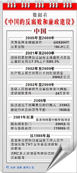 中紀(jì)委：2010年8個(gè)?。ㄊ校┏闪㈩A(yù)防腐敗局