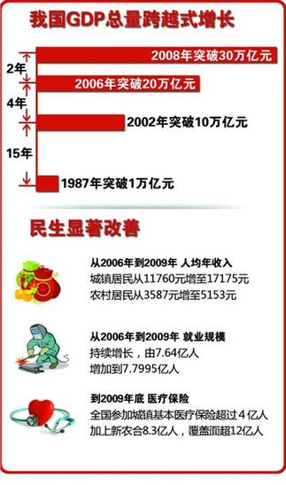 “十一五”將以善待民生載入史冊(cè)