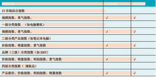 入世十周年之際中國IT市場(chǎng)指數(shù)啟航