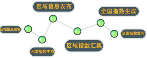 入世十周年之際中國IT市場(chǎng)指數(shù)啟航