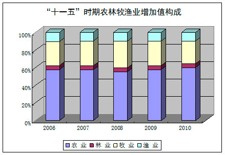 統(tǒng)計局：農(nóng)林牧漁業(yè)全面發(fā)展 結(jié)構(gòu)調(diào)整成效明顯