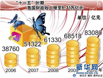 六大數(shù)字解讀“國(guó)家大賬”