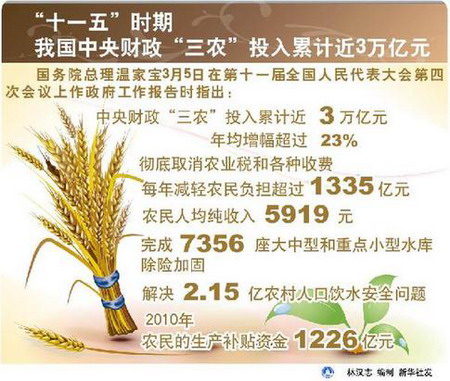 報告解讀:近萬億投資為億萬農(nóng)民帶來哪些實惠