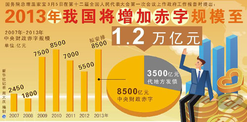 【圖表】數(shù)據(jù)解析政府工作報告