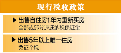 住建部官員:出售5年以上唯一住房仍可免征個稅