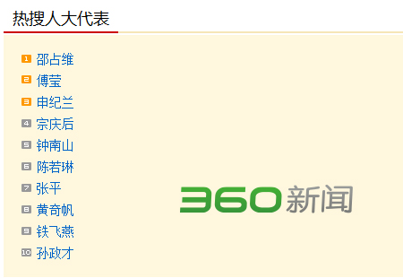 7日網(wǎng)友熱搜人大代表：鐘南山備受關(guān)注