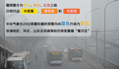 PM2.5成霾預(yù)警分級指標(biāo)