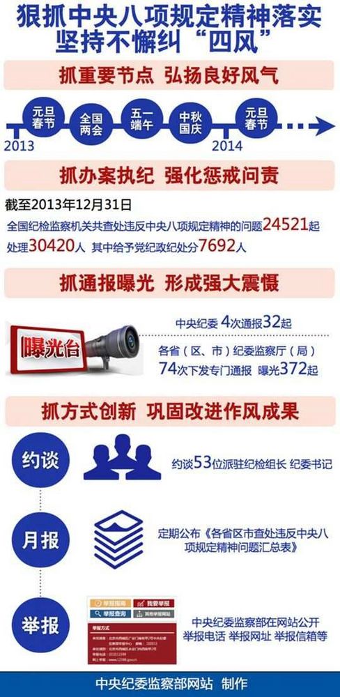 紀(jì)檢機關(guān):2013年查處違反八項規(guī)定近2.5萬起