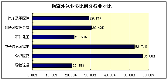博科資訊：2009年第二季度物流需求系數(shù)高于預期