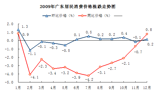 2009年廣東CPI呈現(xiàn)“V”型走勢 居住類價格下降6.5%