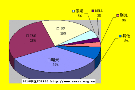 中國(guó)TOP100：曙光再奪數(shù)量份額第一