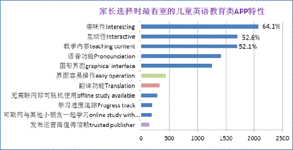 英孚教育發(fā)布中國父母對(duì)兒童教育類APP使用調(diào)查