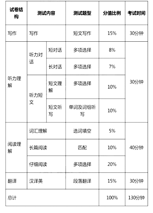 英語四六級考試改革　12月起實(shí)行學(xué)生喊難(圖)