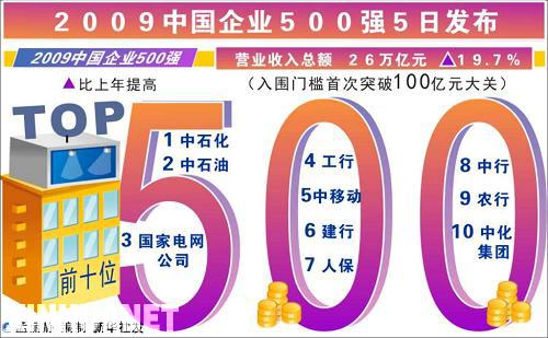 中國(guó)企業(yè)500強(qiáng)公布 凈利潤(rùn)首超美國(guó)500強(qiáng)(附名單)
