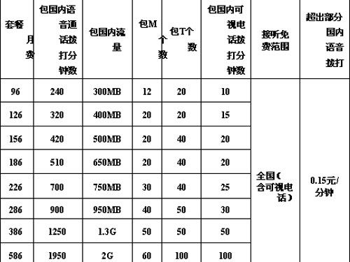 3G走向草根：聯(lián)通套餐降價(jià)過半 最貴套餐取消