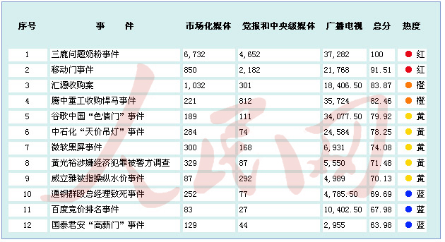 金融危機(jī)以來中國境內(nèi)企業(yè)應(yīng)對網(wǎng)絡(luò)輿情能力排行榜
