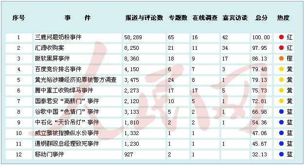 金融危機(jī)以來中國境內(nèi)企業(yè)應(yīng)對網(wǎng)絡(luò)輿情能力排行榜