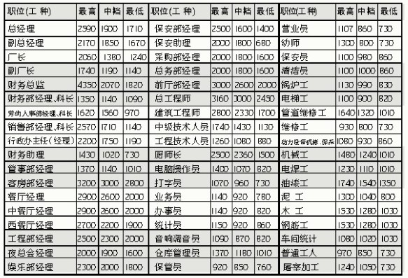 海口公布本年度435個(gè)職位工種工資指導(dǎo)價(jià)