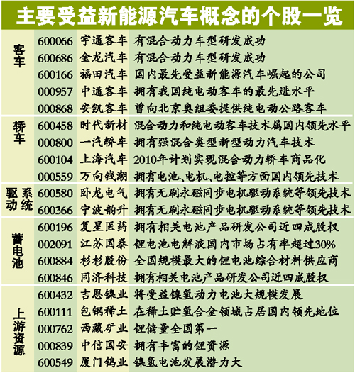 新能源汽車規(guī)劃有望明年出臺(tái) 將推5項(xiàng)配套措施