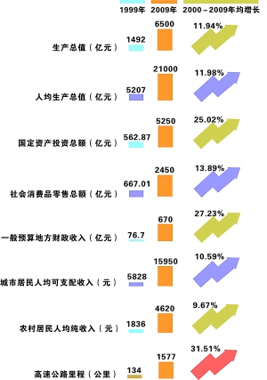 投資1.16萬億元 30項目撐起未來十年發(fā)展