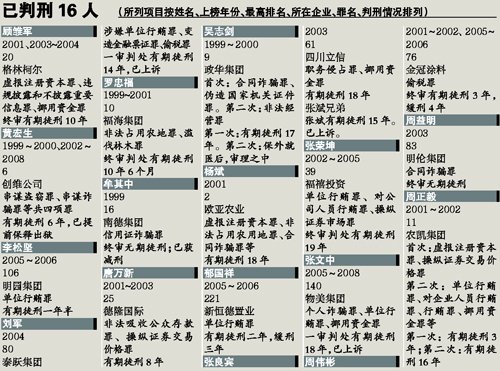 胡潤(rùn)富豪榜十年來49位上榜者出事(組圖)